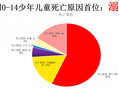 假期来临，谨防溺水！